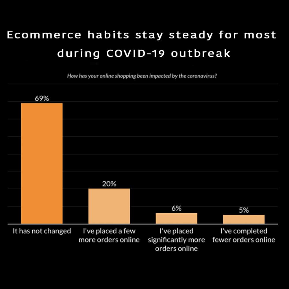 However, future online buying predictions are in flux, with online shoppers split on how they will behave during the coronavirus pandemic.