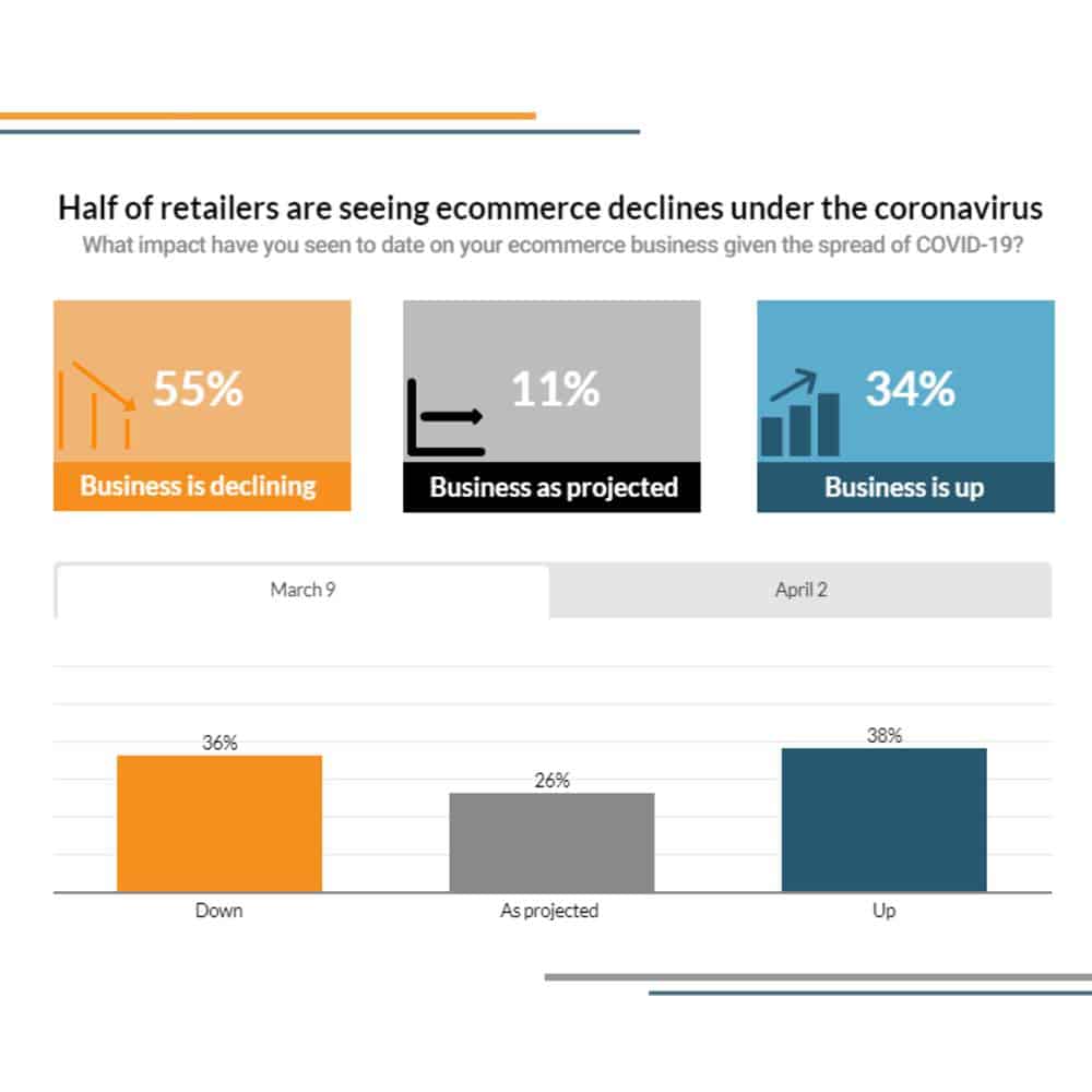 Digital Commerce 360 reached out to the retail community and heard from 107 retailers during the week ending April 2. This infographic reveals their top concerns and how they are adapting their business practices because of the coronavirus.