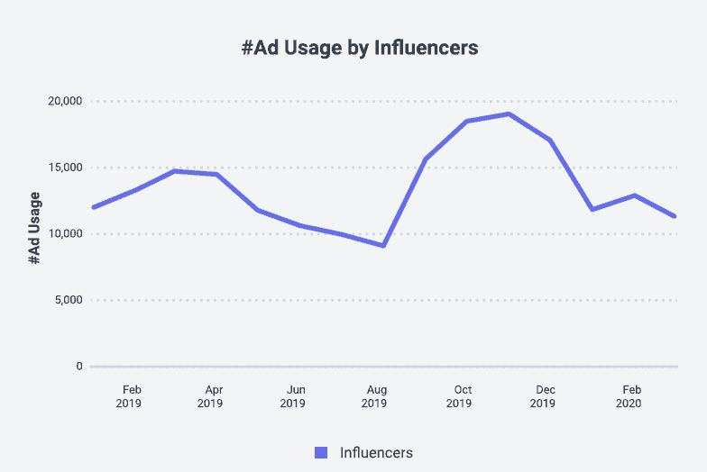 SocialBakers' graph shows that #ad usage has been relatively low for Q1, when the coronavirus hit the United States.