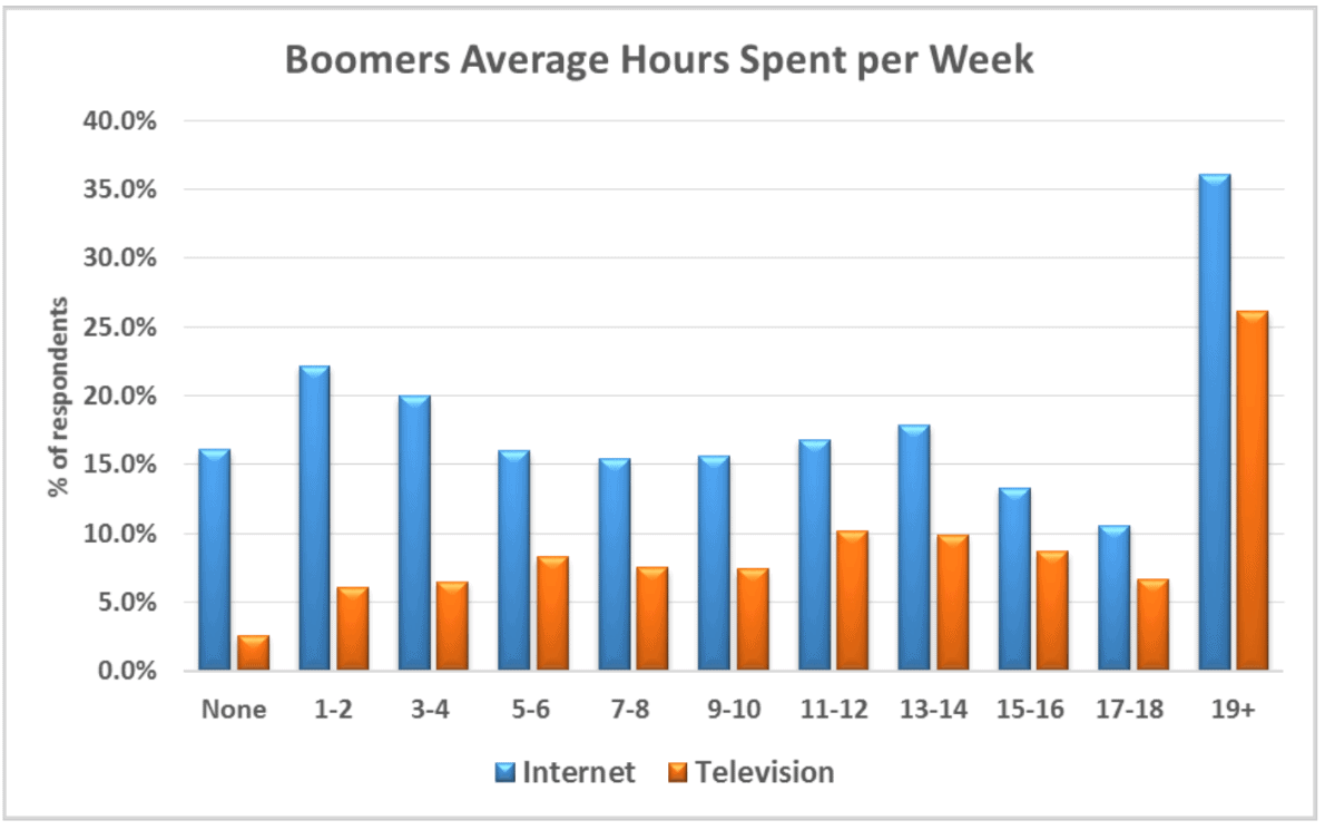 Boomers hours spent