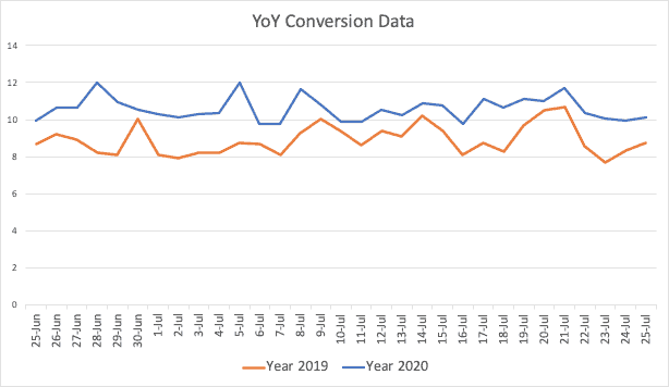 Year-over-year conversion analysis across multiple retailers.