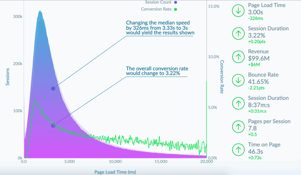 Measurement A "what if" analysis for a leading retailer.