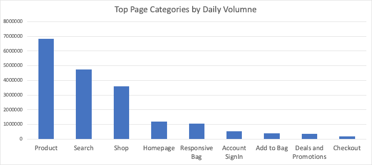  Top pages by average daily volume across some of the major retailer