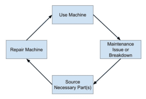 Gearflow-Equipment Repair Lifecycle