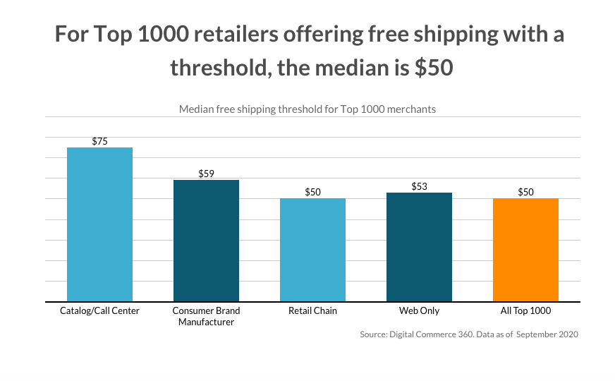 Nearly 45% of Top 1000 retailers offering free shipping with a threshold purchase. Of those, the median purchase requirement is $50.