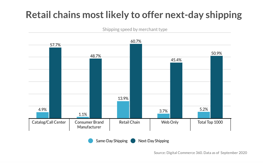 Within the Top 1000, 50.9% of retailers offer paid or free next-day shipping, and 5.2% offer same-day shipping.