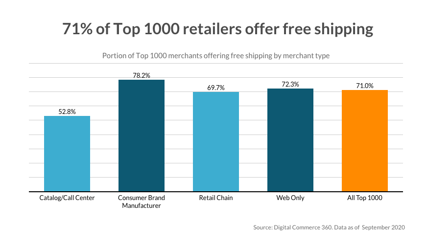Free shipping offers vary by merchant type and category, with consumer brand manufacturers the most likely to offer the perk. This type of retailer doesn't have to purchase its goods wholesale and therefore has more margin to work with than other merchant types and may be more willing to offer free shipping to shoppers.