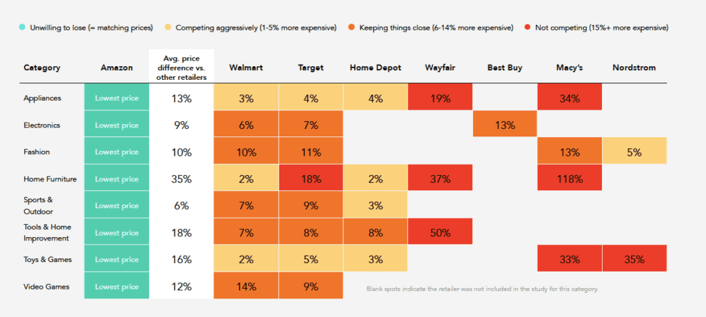 This chart from Profitero's study shows how Amazon has the lowest price for holiday gift items, broken down by category, compared with other online retailers.