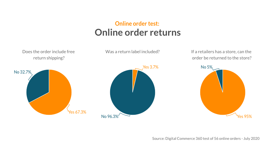 In a real-world test of 56 online orders, the majority of retailers offered free return shipping.