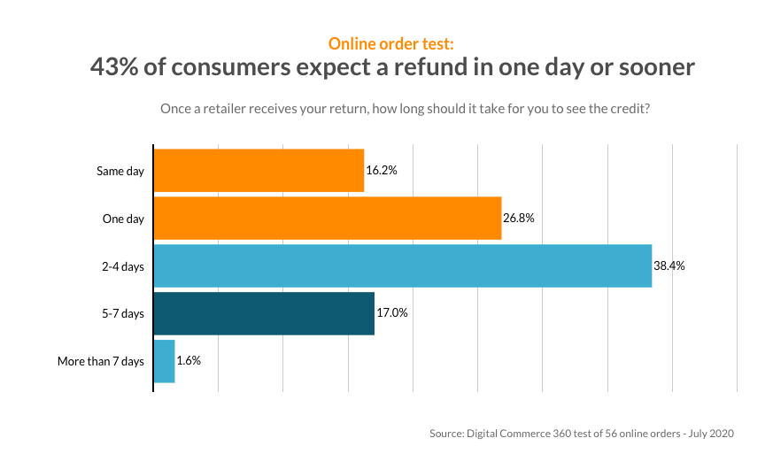 However, in a real-world test of 56 online orders, the median number of days for consumers to receive a refund for a returned order was seven days.