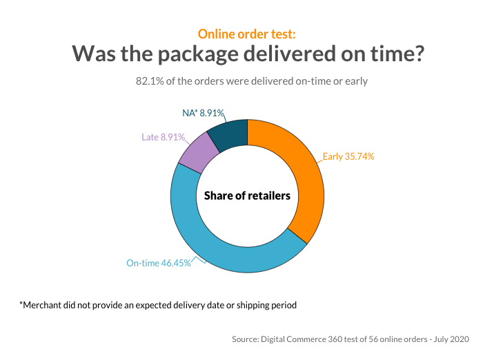 In a series of real-world tests of online orders, those that set a time frame were more likely to be late. However, the majority of online orders placed were on-time or early.