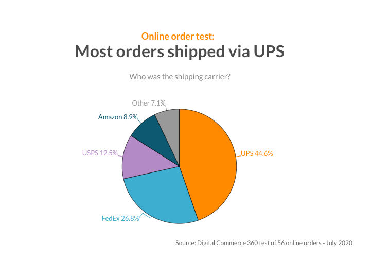 Nearly a third of all online orders from a real-world test took five days to arrive at their destination. Another third of these orders arrived in fewer than five days, and the remainder took six days or more to be delivered.