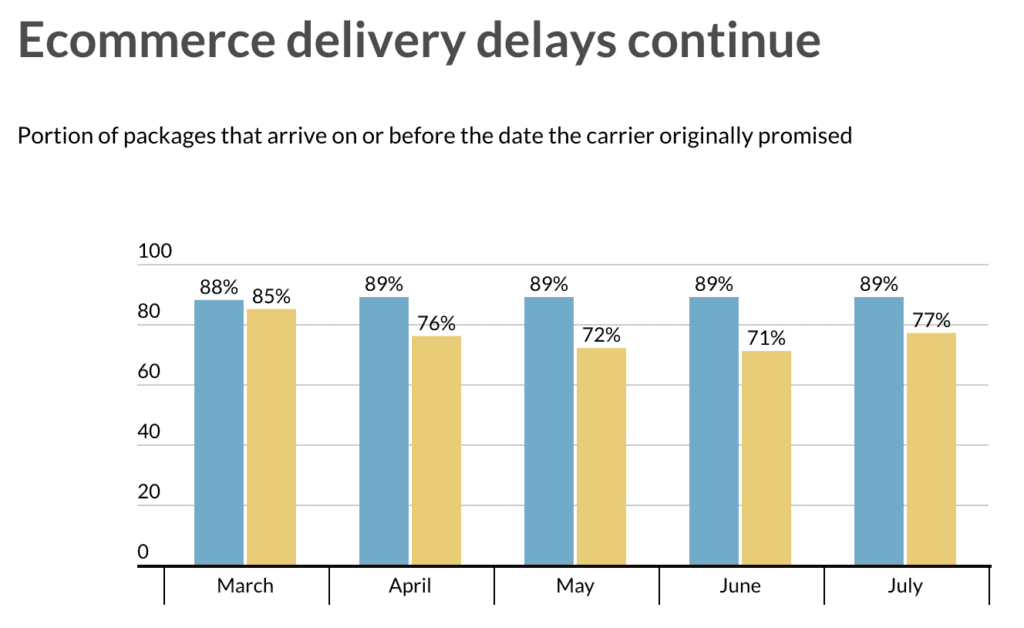 Ecommerce delivery delays continue during COVID