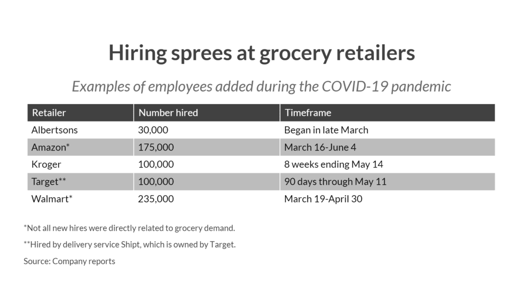 Many retailers offered cash bonuses and temporary hourly pay increases to incentivize grocery store workers during the height of the coronavirus pandemic.