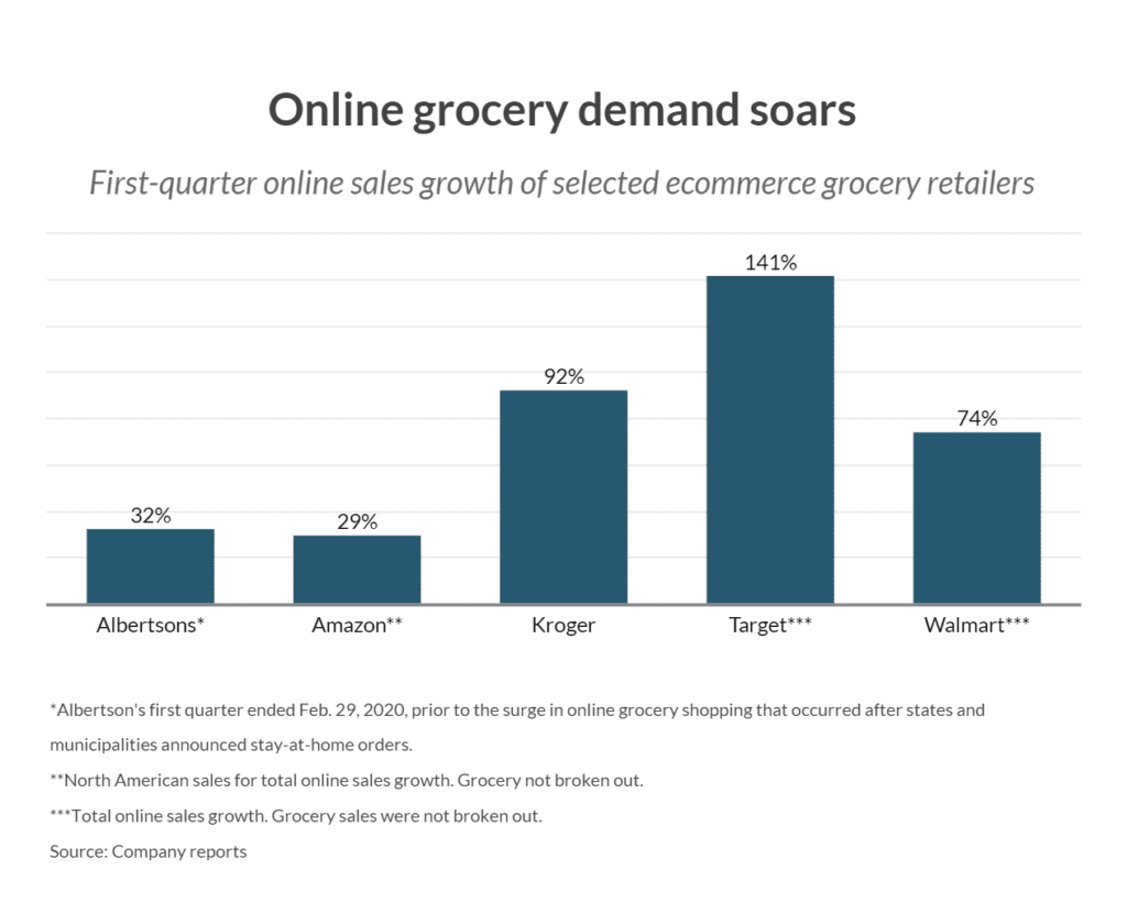 First-quarter online sales of selected ecommerce grocery retailers show drastic growth as a result of online demand during the coronavirus pandemic.
