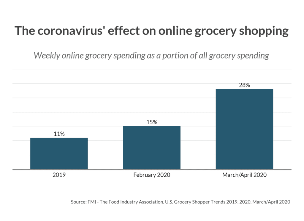 The coronavirus has caused a surge in online grocery shopping this year, with a 28% year-over-growth for March and April.