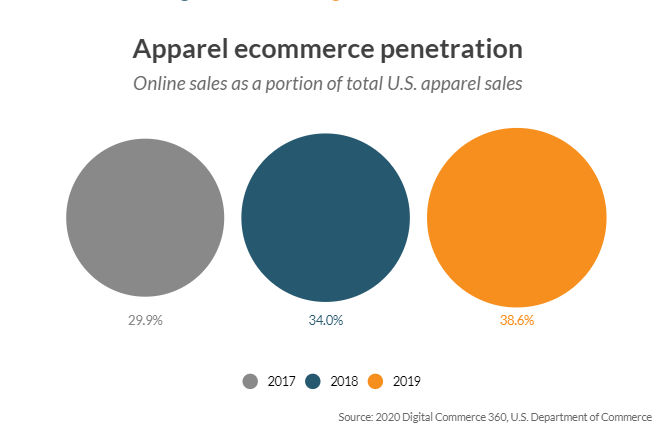 Online US apparel sales growth outpaces total apparel sales growth