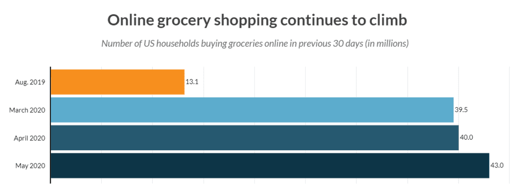 Average order size, the number of online grocery orders, sales and the number of U.S. households buying groceries online has continued to climb since the coronavirus crisis began.