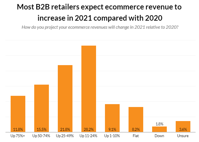 Despite the tumultuous year, most B2B retailers' online sales were up in 2020. Plus, most B2B sellers expect ecommerce revenue to increase in 2021.