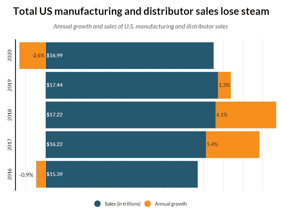 B2B sellers of all sizes have their work cut out for them in 2021. For many manufacturers, distributors, and wholesalers the global pandemic that caused whole sectors of the U.S. economy to all or partially shut down resulted in lost sales that now must be built back.