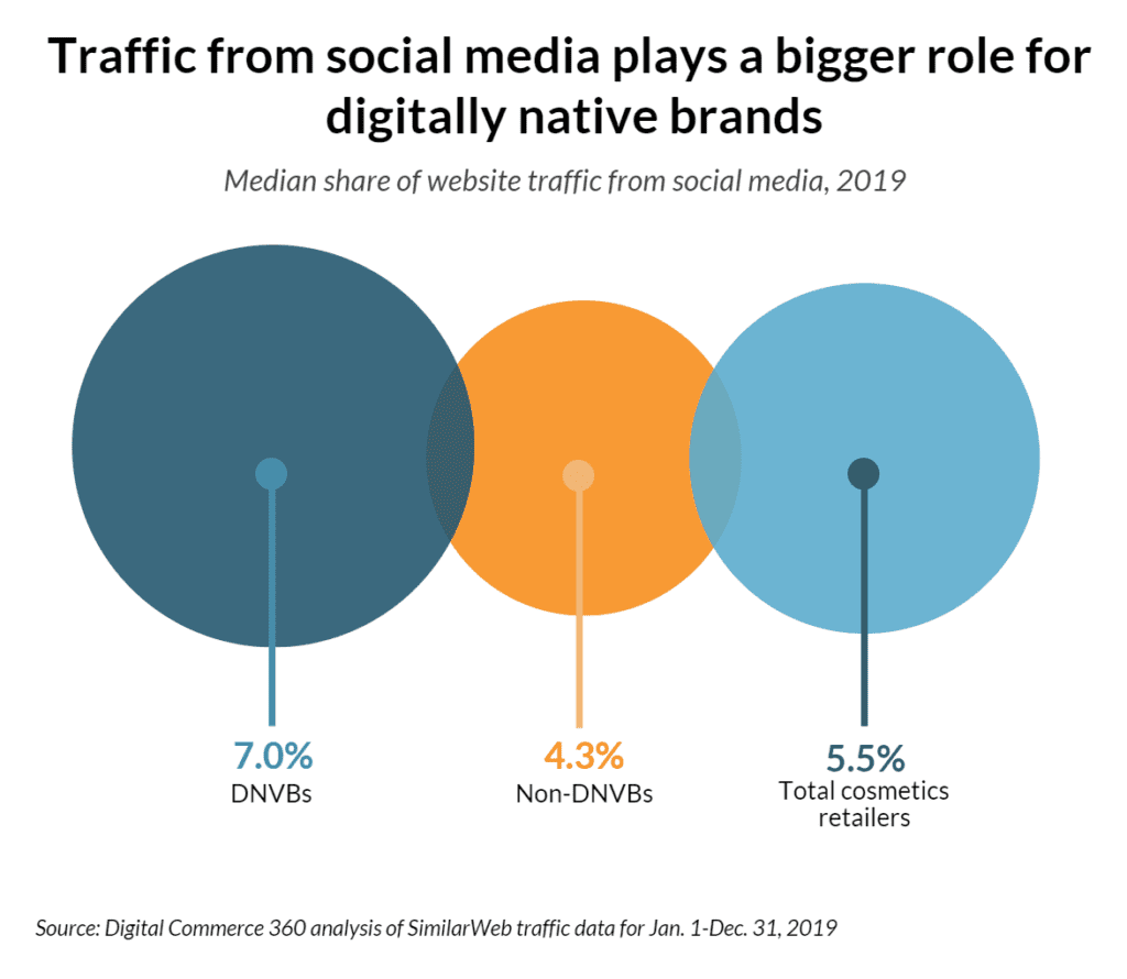 When compared with health/beauty retailers and the 2020 Digital Commerce 360 Top 1000, cosmetics retailers receive more traffic from social media.