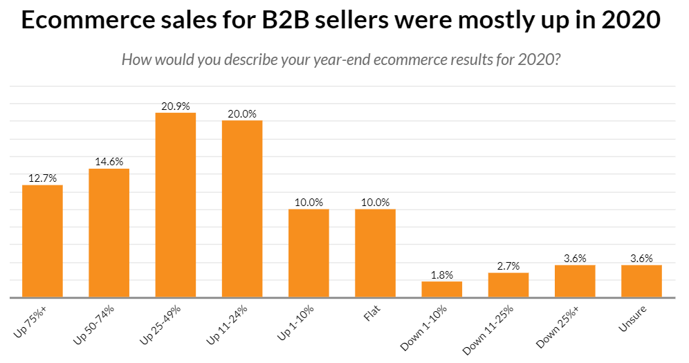 Following online sales increases in 2020, B2B companies are making significant investments in digital technology systems in 2021, according to a Digital Commerce 360 survey of 110 B2B professionals. More than three-quarters of respondents said their ecommerce sales increased in 2020 over the prior year, and nearly half of all respondents said their ecommerce sales rose by at least 25%. 