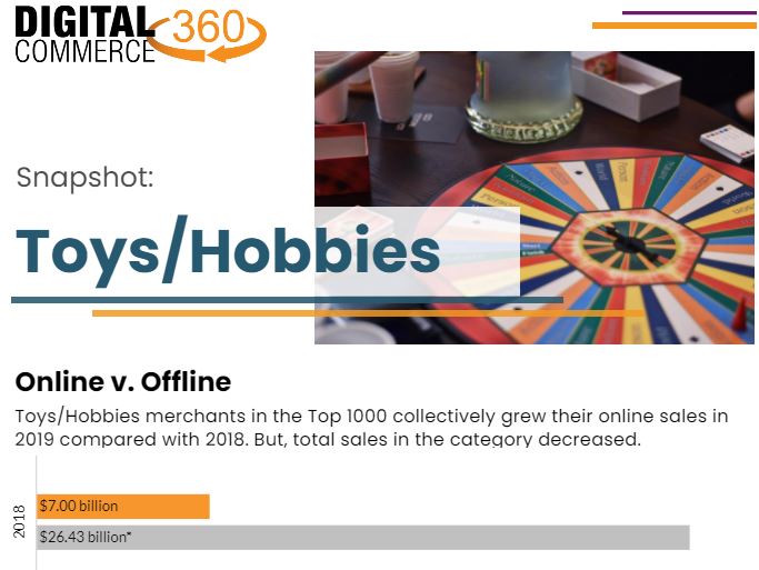 Top 1000 toys/hobbies sales grew in 2019, but total retail sales shrank