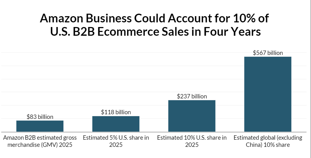 Amazon Business could double in size by 2025