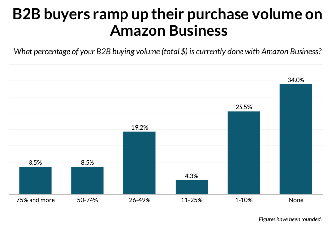 Amazon Business keeps gaining traction with B2B buyers