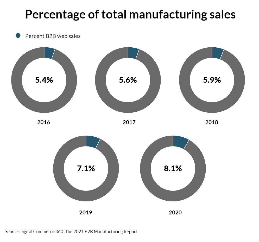 B2B ecommerce is now healthy and growing