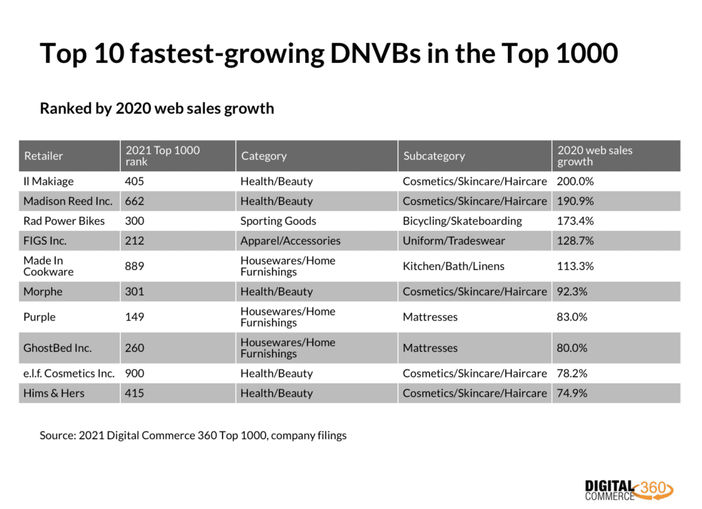 Top 10 fastest-growing DNVBs in the Top 1000