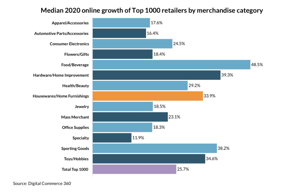Median 2020 online growth of Top 1000 retailers by merchandise category