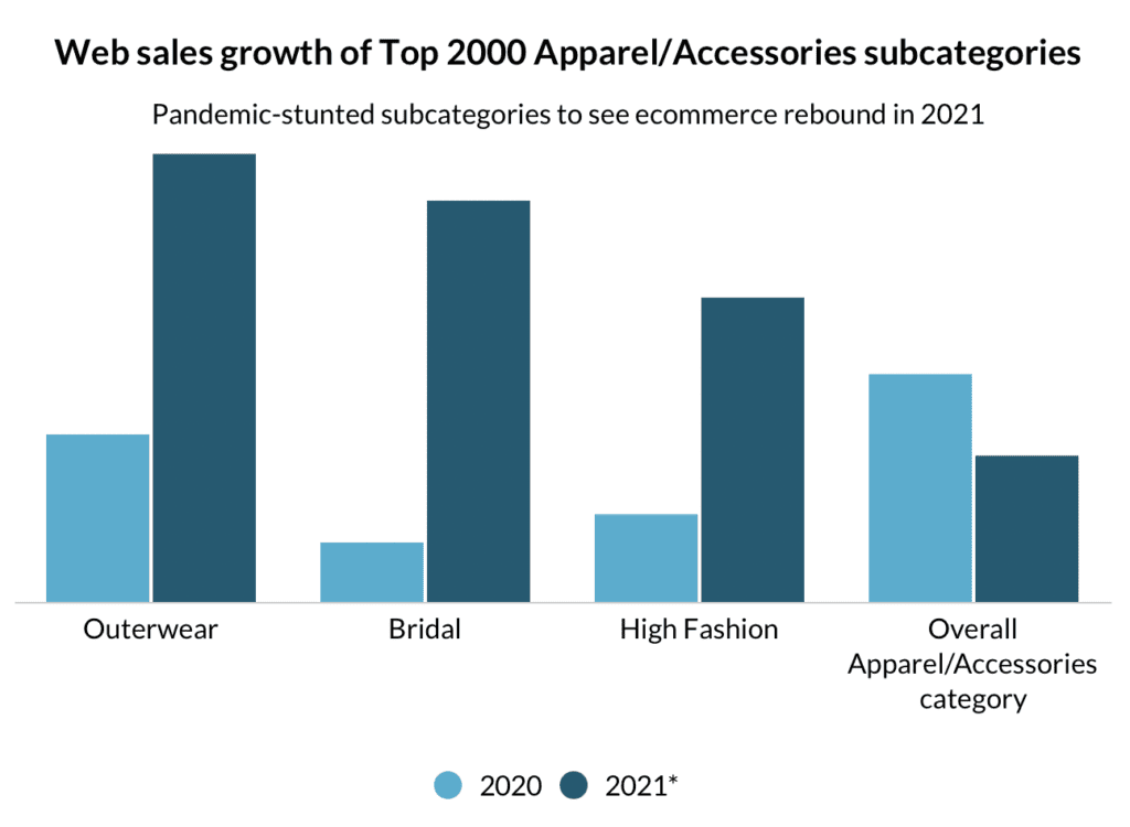 Web sales growth of Top 2000 ApparelAccessories subcategories