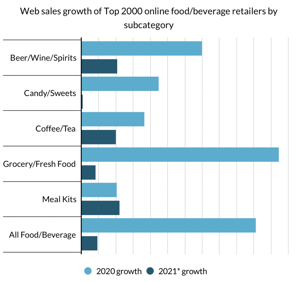 Web sales growth of Top 2000 online foodbeverage retailers by subcategory