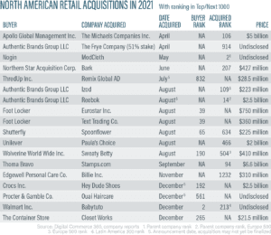 North American Retail Acquisitions in 2021