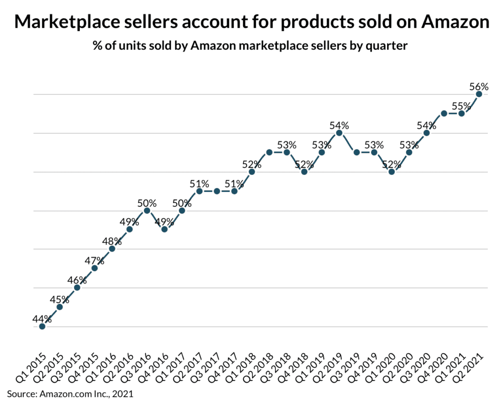 Marketplace sellers account for half of products sold on Amazon