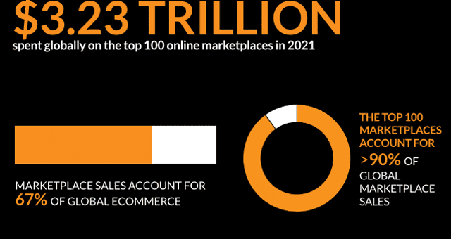 What are the top online marketplaces?