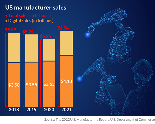 US manufacturing electronic sales mirror the growth in total sales