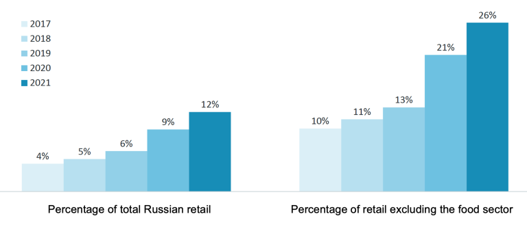 Online share of total Russian retail