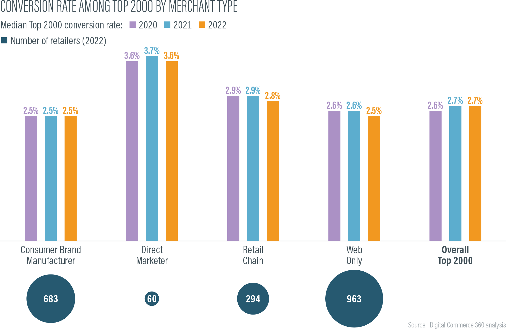 Conversion report chart