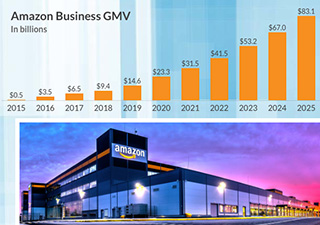 Chart showing Amazon Business GMV, 2015-2025