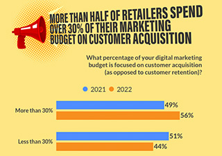 Retailers dedicate more dollars to digital marketing Chart - More than half of retailers spend over 30% of their marketing budget on customer acquisition
