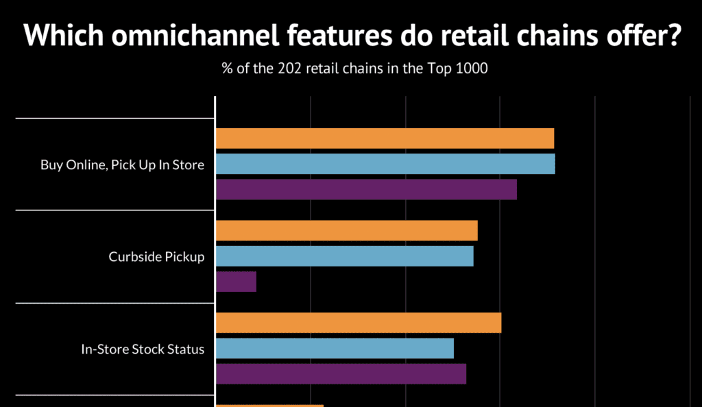 Which omnichannel features do retail chains offer?