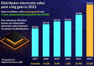 Chart - Distributor electronic sales post a big gain in 2022