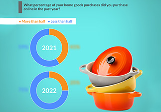 Chart - What percentage of your home goods purchases did you purchase online in the past year?