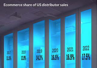 Chart - Ecommerce share of US distributor sales