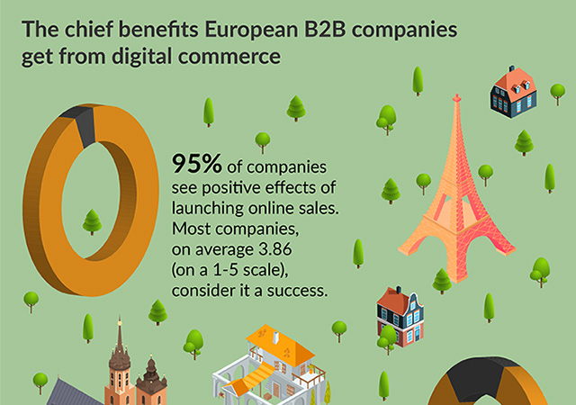 Chart - The chief benefits European B2B companies get from digital commerce. Europe B2B ecommerce sales are growing at a compound annual rate of 12%; 2022 B2B ecommerce sales are estimated to reach $1.33 trillion.