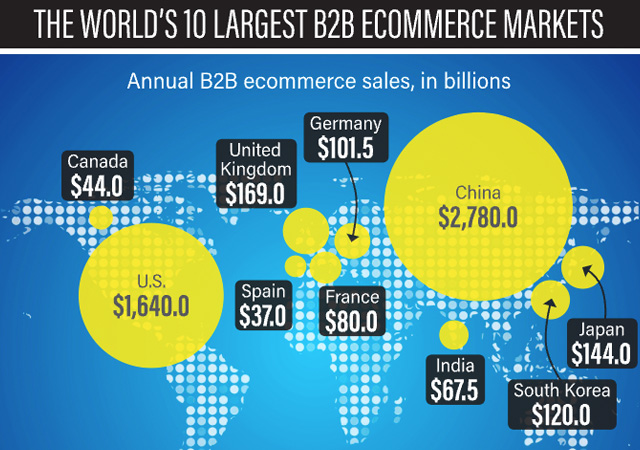 Chart - The world's 10 largest B2B ecommerce markets. Among the 10 largest B2B ecommerce markets, only the United States and China had annual B2B ecommerce sales more than $1 trillion.