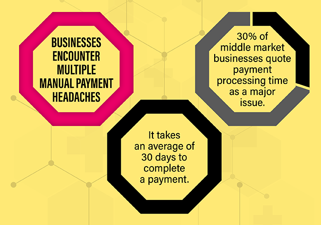 Chart - Businesses encounter multiple manual payments headaches. Mid-sized businesses want digital payments processing, Deloitte finds. But for many, B2B payments processing is problematic and expensive.