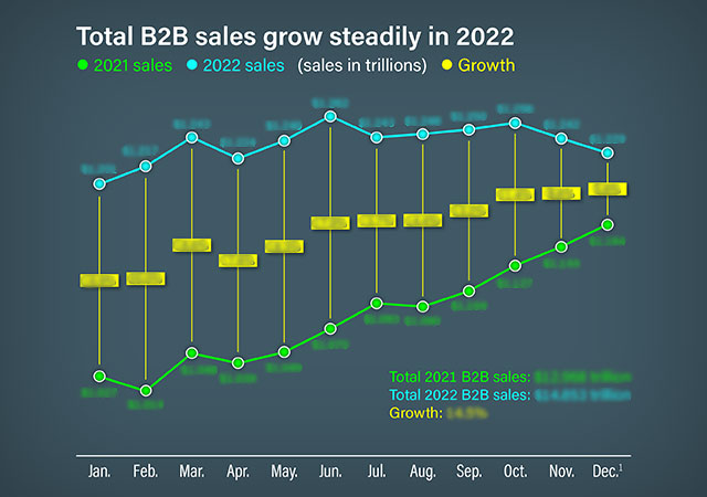 Chart - Total B2B sales grow steadily in 2022. Manufacturers that focused on digital transformation have had more resilient sales figures despite tough economic headwinds in 2022. Manufacturers and distributors collectively grew their combined sales to $14.89 billion. That's up 15.4% from $12.98 billion, according to the U.S. Department of Commerce and a Digital Commerce 360 projection for December total sales.